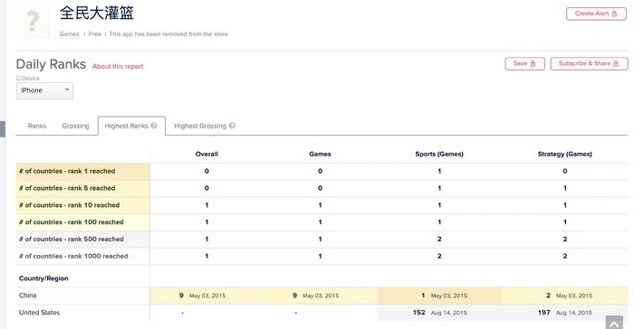 App Annie Highest Ranks report showing Wild Dunk at number 1 in Sports in China